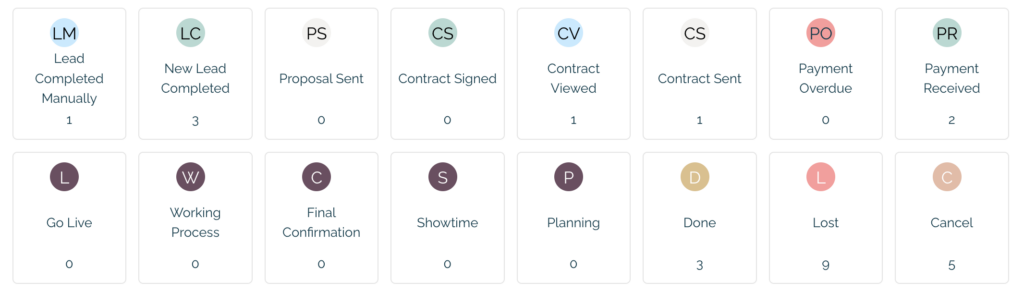 Florist CRM Software Workflow Showing Lead Inquiry Proposal Contract Payment And Event Stages