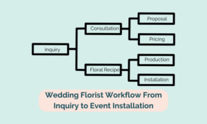 wedding florist workflow showing inquiry consultation proposal pricing floral recipe production and installation stages
